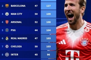 500彩票查询-本赛季五大联赛球队总进球榜：拜仁148球断层领跑，巴萨次席