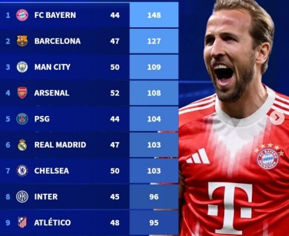 500彩票查询-本赛季五大联赛球队总进球榜：拜仁148球断层领跑，巴萨次席